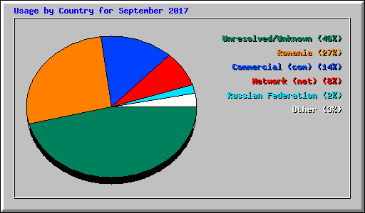 Usage by Country for September 2017