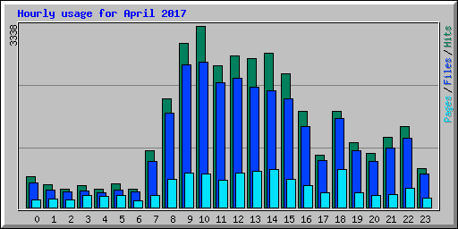 Hourly usage for April 2017